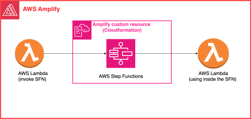 Building Custom Resources with Lambda in AWS Amplify (Gen 1) via ...